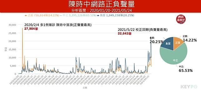 校正回歸 惹議陳時中負聲量創防疫以來新高 I Media愛傳媒 Line Today