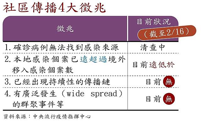 【全文】社區感染拉警報　全面圍堵疫情4大破口