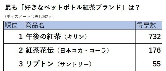 約1000人に聞いた ペットボトル紅茶 人気ランキング 1位は7割の支持を集めた人気ブランド