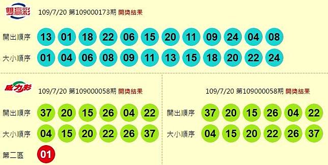 7 威力彩連46摃下期頭獎飆25億今彩539頭獎開2注 自由電子報 Line Today