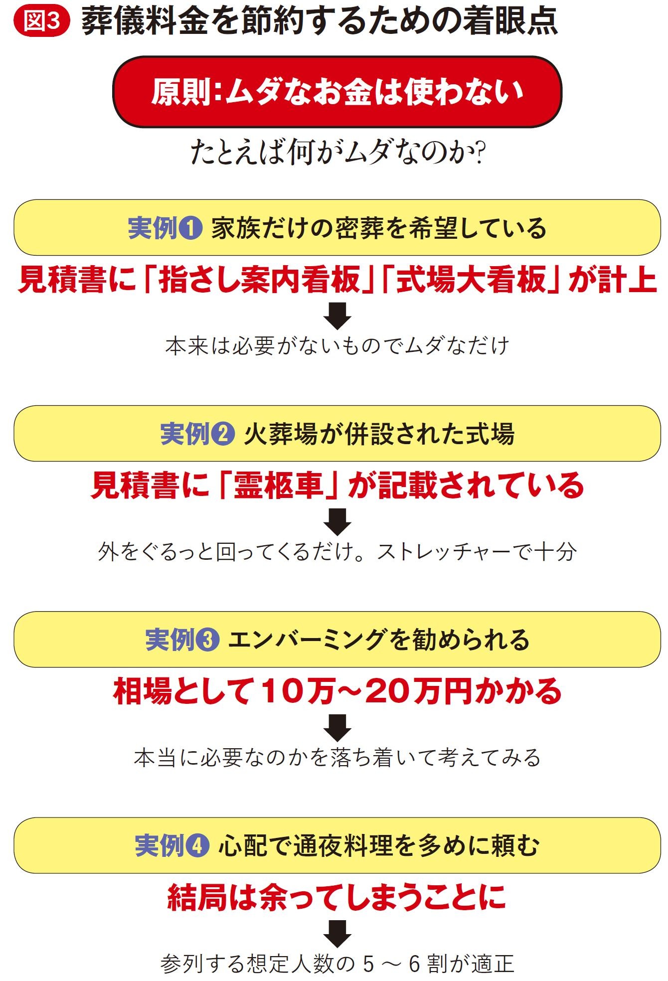 葬儀一式30万円 が計100万円超になるカラクリ