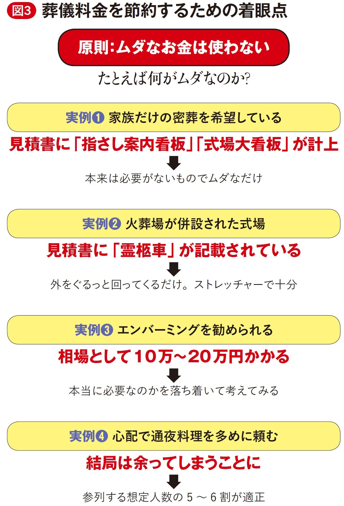 葬儀一式30万円 が計100万円超になるカラクリ