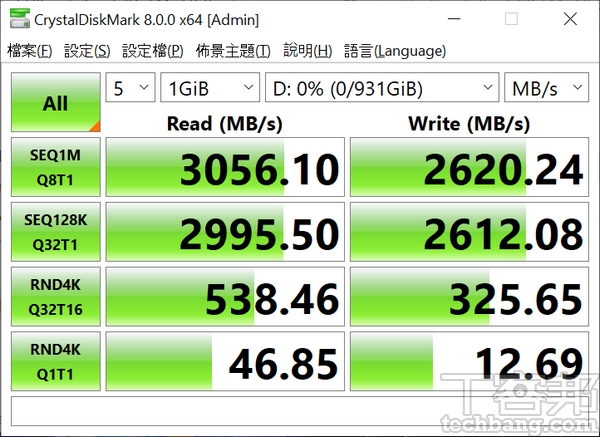 CrystalDiskMark 在預設模式下，讀寫傳輸速度均到官方額定的數值以上。