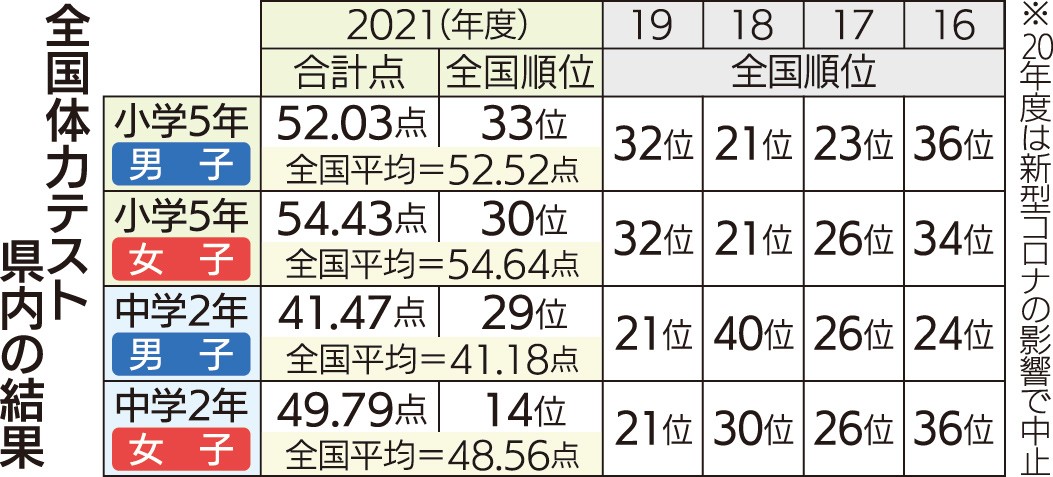 体力テスト 県内小学生 過去最低点 コロナ ゲーム時間影響 中学女子は最高の全国14位 四国新聞