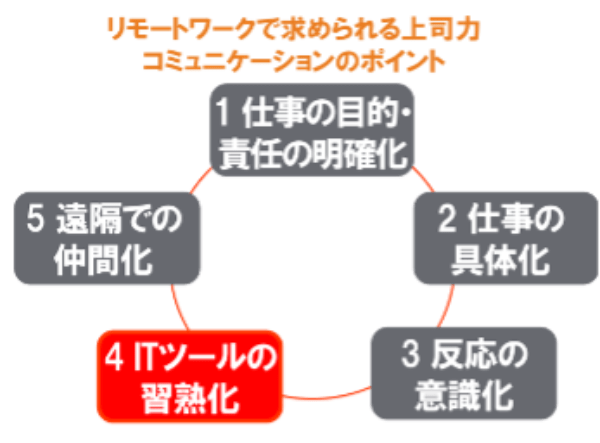 第５回 会議 報 連 相 雑談などで使い分ける Itツールの習熟化