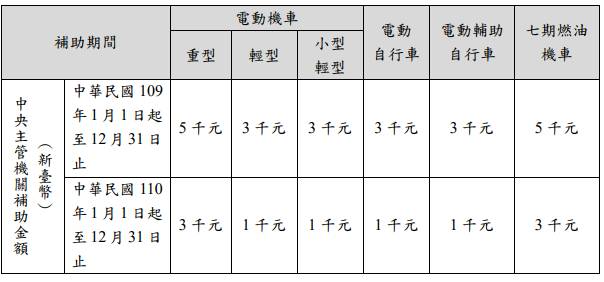 明年買機車補助少一萬元關鍵原因曝光 Ebc 東森新聞 Line Today