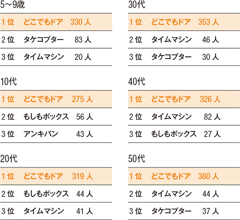 ドラえもん ひみつ道具の登場回数ランキング 3位どこでもドア 2位タイムマシン 1位は