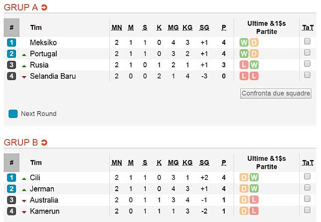 Klasemen Piala Konfederasi 2017 dan Hasil Lengkap Setelah Laga Semalam