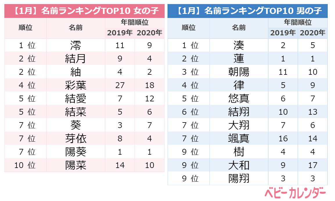 ボタニカルネーム 大ブーム どんな名前が人気 1月生まれ赤ちゃんの名前ランキング