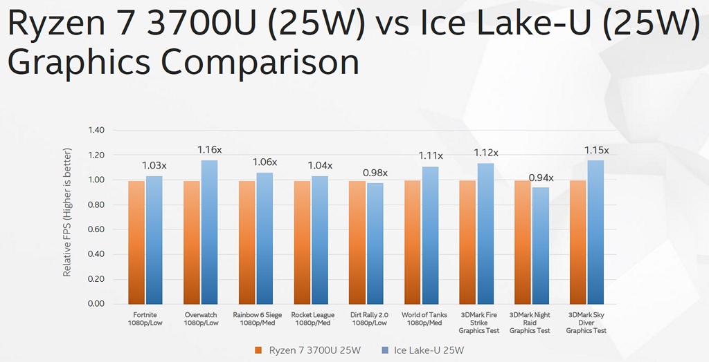 ▲ 對比對手 Ryzen 7 3700U，Ice Lake-U 25W 版本可在多個遊戲提供更高的畫面顯示速率。