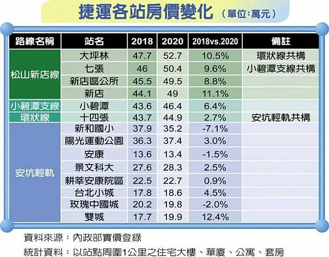 軌道經濟加持新店雙城1字房價蠢動 Ctwant Line Today