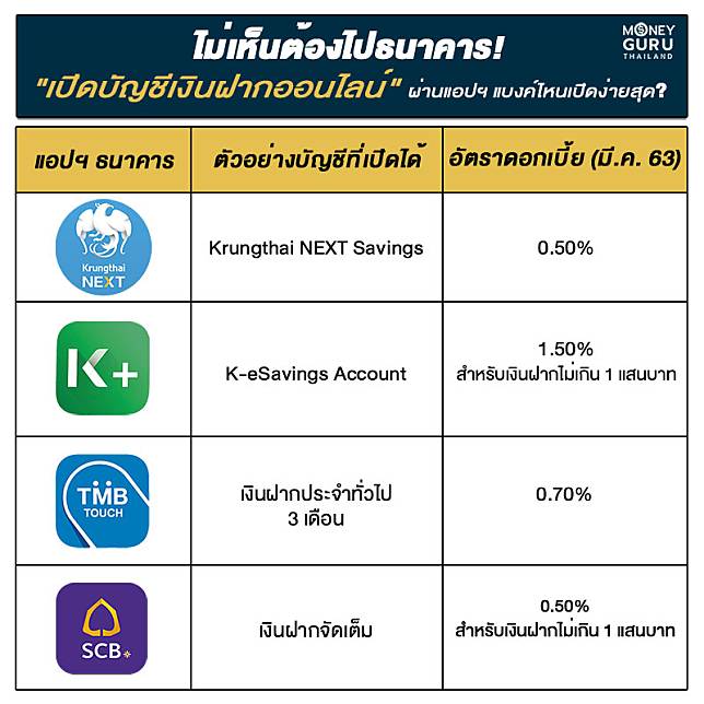 Checkraka | ไม่เห็นต้องไปธนาคาร เปิดบัญชีเงินฝากออนไลน์ ผ่านแอปฯ  แบงค์ไหนเปิดง่ายสุด