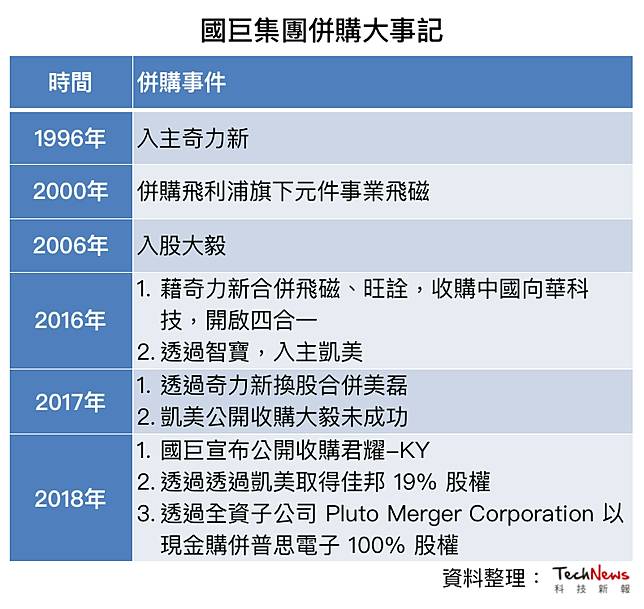 åœ‹å·¨å†åº¦ç™¼å‹•è³¼ä½µ å°å¹£220 å„„å…ƒè³¼ä½µç¾Žå•†æ™®æ€é›»å­å…¨éƒ¨è‚¡æ¬Š ç§'æŠ€æ–°å ± Line Today