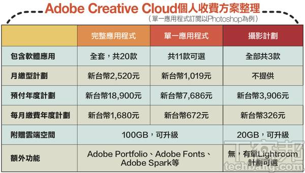 解析訂閱制服務adobe篇 Photoshop每月只要300元 還送雲端空間 T客邦 Line Today