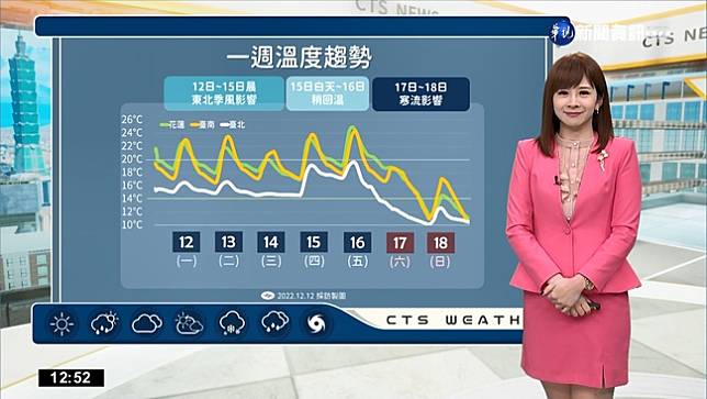 東北季風影響北台濕涼 沿海風強浪大留意長浪 華視新聞 Line Today 3251