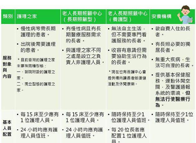 護理之家、養護機構、安養機構差異在哪裡？一張圖表告訴你