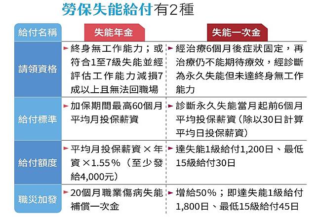 勞保失能保障 2種勞保失能給付全身上下12個部位都賠 鏡週刊 Line Today