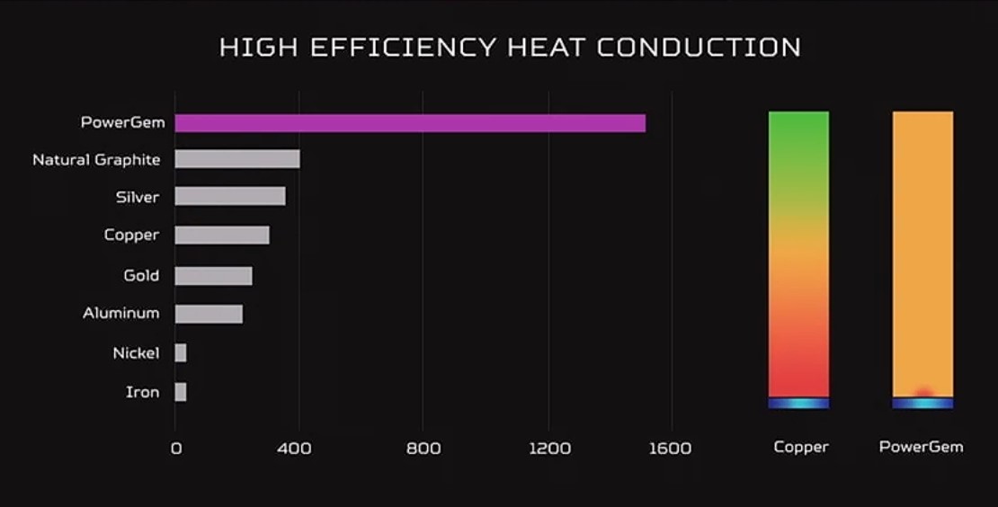 ▲ 發表會現場，Acer 讓 Predator PowerGem 與其它常用金屬熱導率進行比較，想當然耳是前者大幅度勝出。