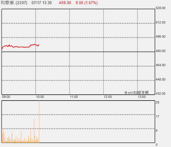 和泰車q2獲利創高可期除息首日填息率逾65 Anue鉅亨網 Line Today
