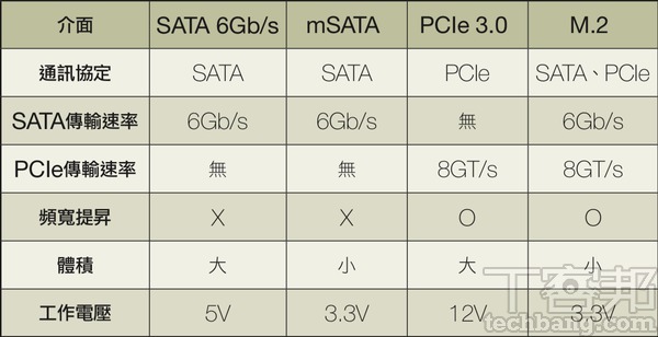 四種 SSD 介面的比較