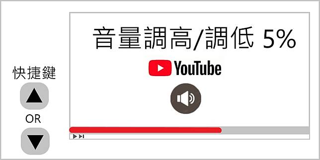 Youtube 靜音快捷鍵怎麼按 9 個你不能不知道的隱藏版快速鍵 俞果3c Line Today