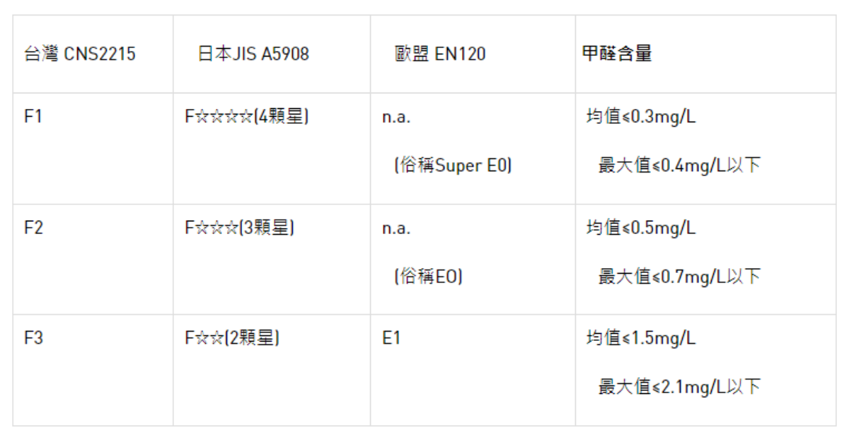 系統櫃；塑合板；甲醛；防潮