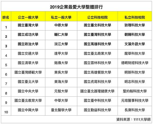 ▲根據人力銀行調查，「2019企業最愛大學」台大蟬聯冠軍，中原大學則穩坐私立學校冠軍。（表／1111人力銀行提供）