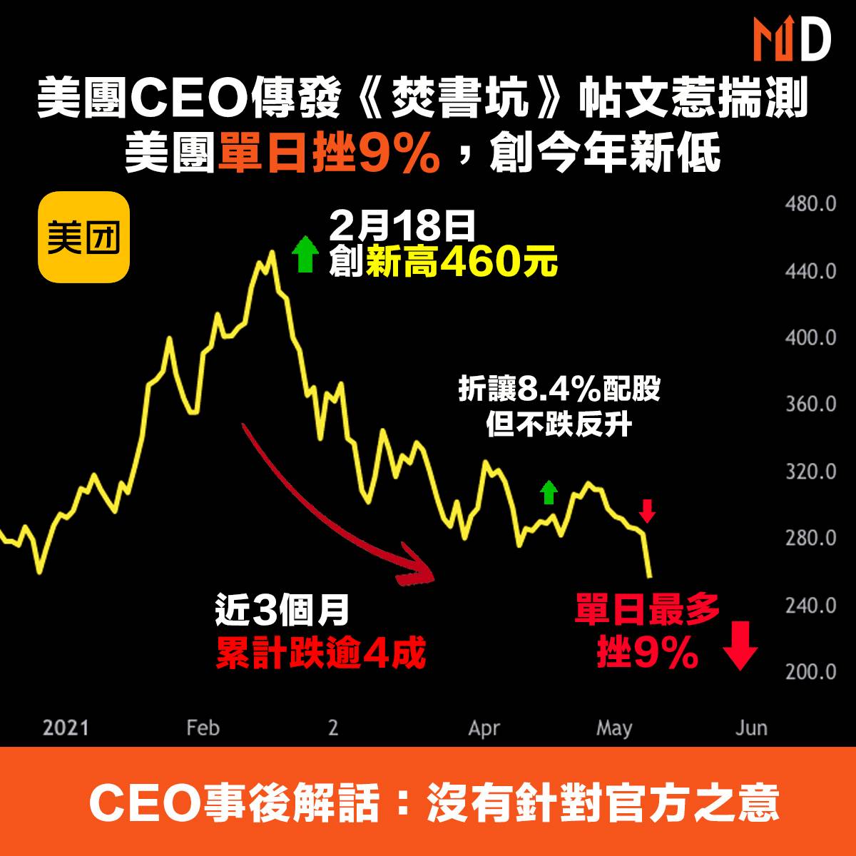 【市場熱話】美團CEO發《焚書坑》帖文惹揣測，美團今日挫9%，創一年新低 | Market Digest | LINE TODAY