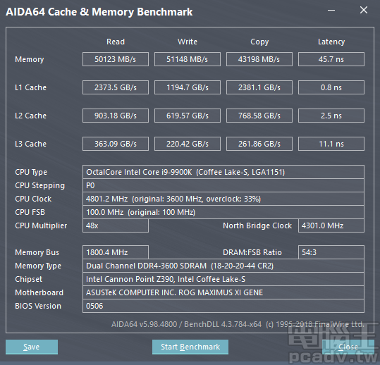 處理器超頻時，筆者也連帶開啟載入 XMP 設定，AIDA64 記憶體讀寫頻寬提升至 50123MB/s 和 51148MB/s