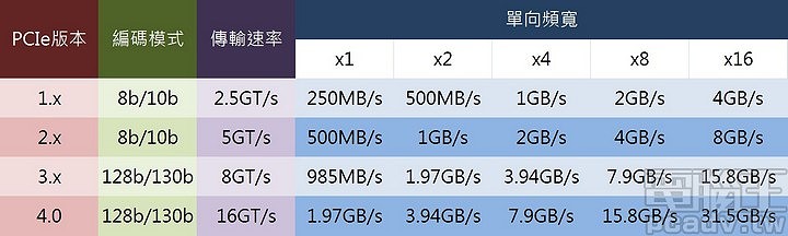 AMD 桌上型 Ryzen 3000 系列處理器與 Radeon VII 顯示卡升級 PCIe 4.0，主機板廠商尚有多個問題需克服