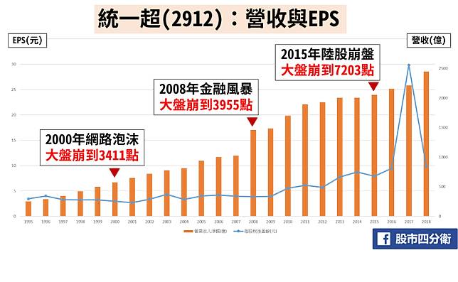 統一超 2912 三大成長引擎 海外今年展店數力拼超過300家 且這個部門竟然 正式轉虧為盈 Cmoney Line Today