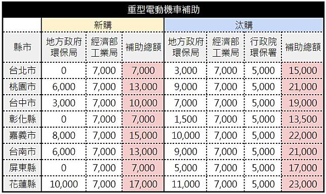 電動車市場回溫 含gogoro 在內二月份整體機車市佔率提升至11 3 T客邦 Line Today