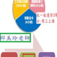 112勞動部就業學程-邱美玲老師 社群