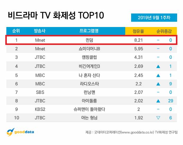 熱門節目 Queendom 連續兩週話題性1位 女團 G I Dle Aoa 大受關注 韓星網 Line Today