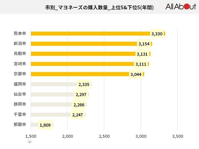 マヨネーズの消費量が世界一の国ってどこ？