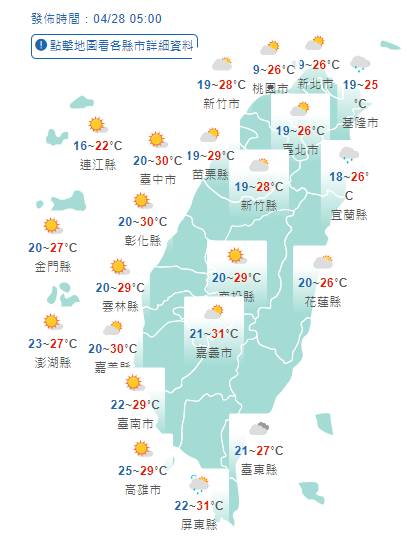 多雲到晴中南部高溫30度 好天氣持續到下週