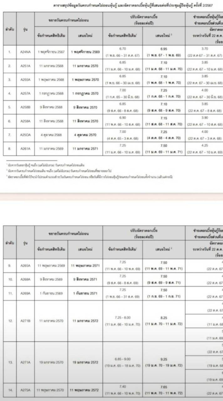 เจ้าหนี้หุ้นกู้ อารียา A - เข้าห้องแยกรายรุ่น เพื่อใช้สิทธิทางศาล