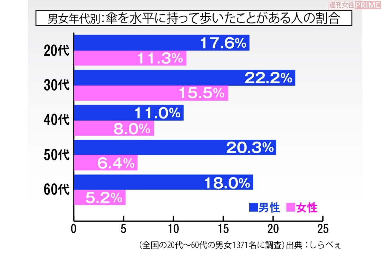 横持ち や 斜め持ち に要注意 傘 の危険な持ち方