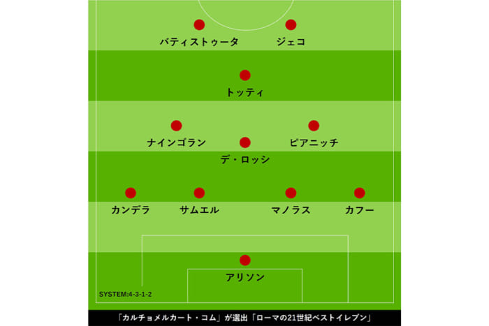 ローマ 21世紀ベスト11 伊メディア選考に優勝監督カペッロが異論 私なら Football Zone