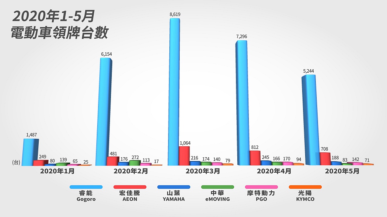 光陽電動車在推出 4,000 元購車金活動期間（2020 年 5 月）銷量為 71 輛。