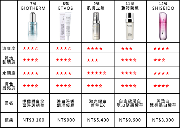 專櫃美白總評表大公開