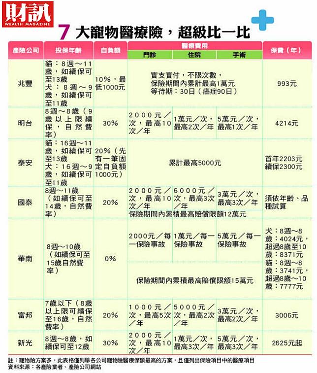 投保件數年增近10倍 毛小孩專屬保單 醫療理賠眉角多 財訊雙週刊 Line Today