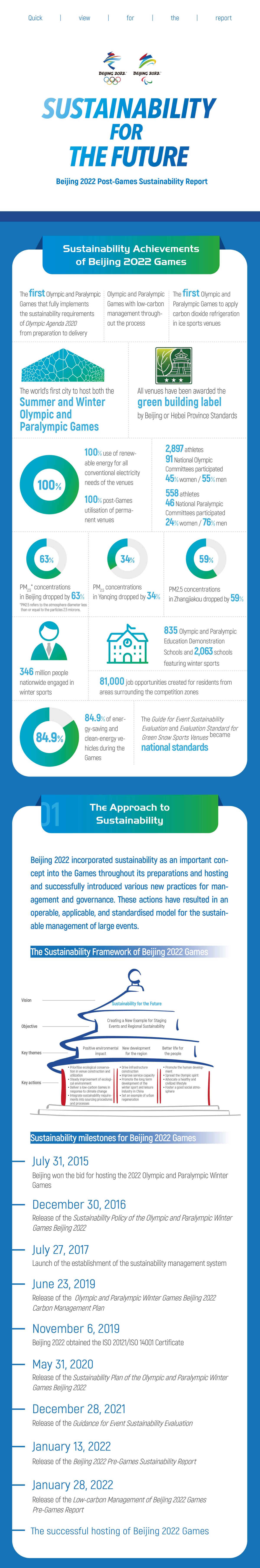 Beijing 2022 Releases Post-Games Sustainability Report | XINHUA | LINE ...