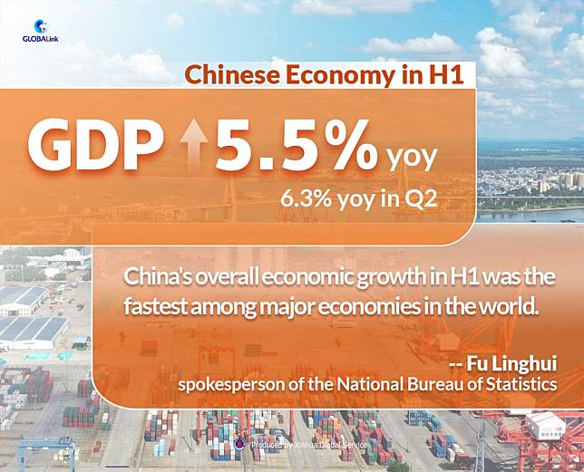 H1 Figures Show Resilience Of Chinese Economy | XINHUA | LINE TODAY