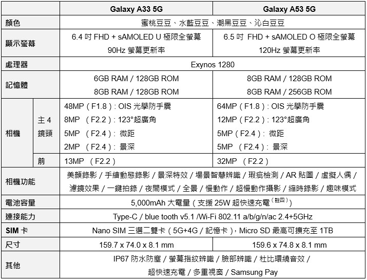 三星 Galaxy A33、A53 5G 在台上市，四月起正式開賣