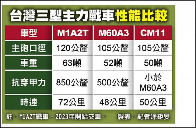 迎m1a2t戰車新竹坑子口建新訓場 自由電子報 Line Today