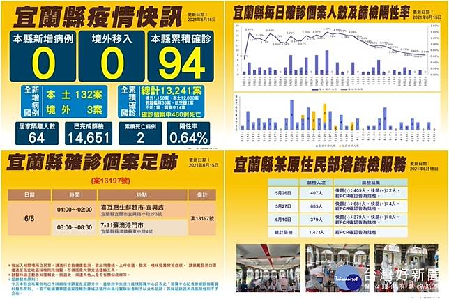 宜縣6 15新冠確診 0 花蓮個案6 8有宜蘭活動足跡 台灣好新聞 Line Today