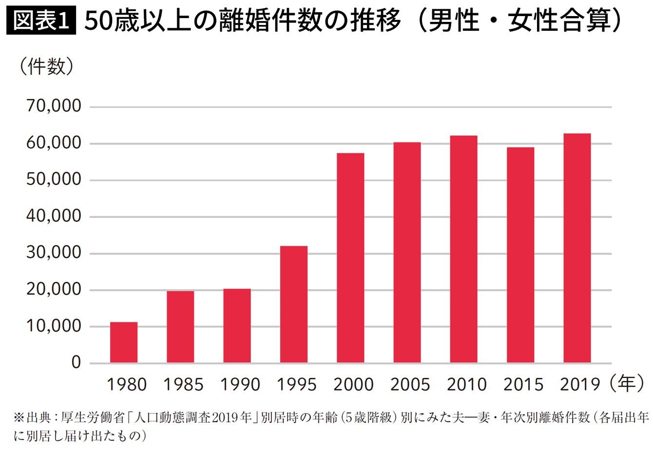 男も女もジリ貧老後になりやすい 熟年離婚をした人が後悔する落とし穴