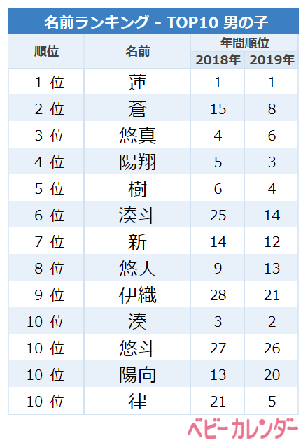 力強い と止めネーム が人気 5月生まれ男の子の名前ランキング