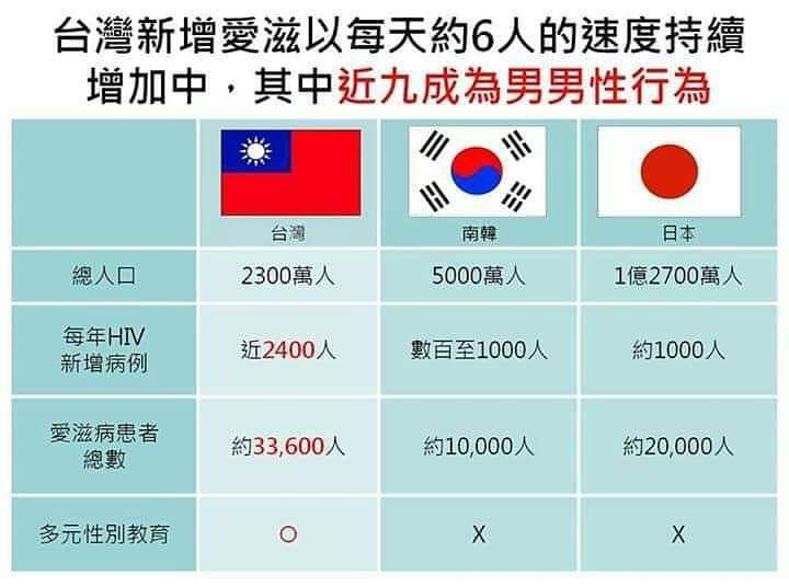 錯誤 網傳 台灣新增愛滋以每天約6人的速度持續增加中 其中近九成為男男性行為 台灣事實查核中心 Line Today